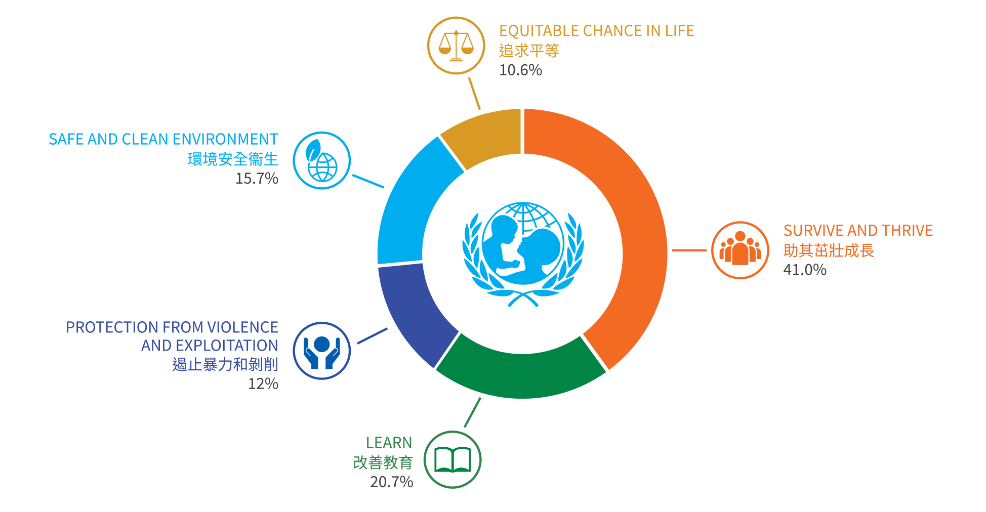 Self Photos / Files - Unicef_v14_output 36_total expenditure